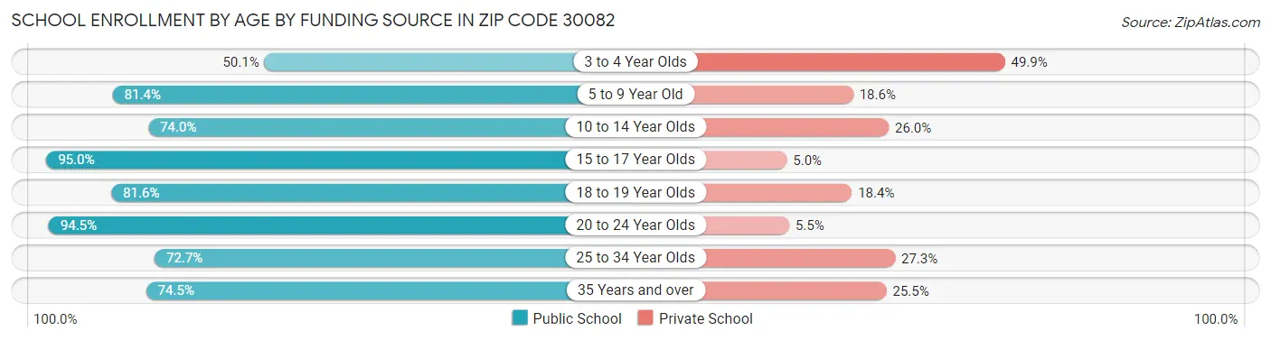 School Enrollment by Age by Funding Source in Zip Code 30082