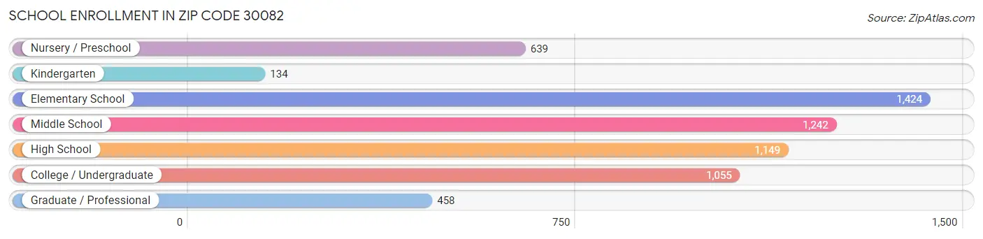 School Enrollment in Zip Code 30082