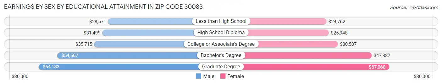 Earnings by Sex by Educational Attainment in Zip Code 30083