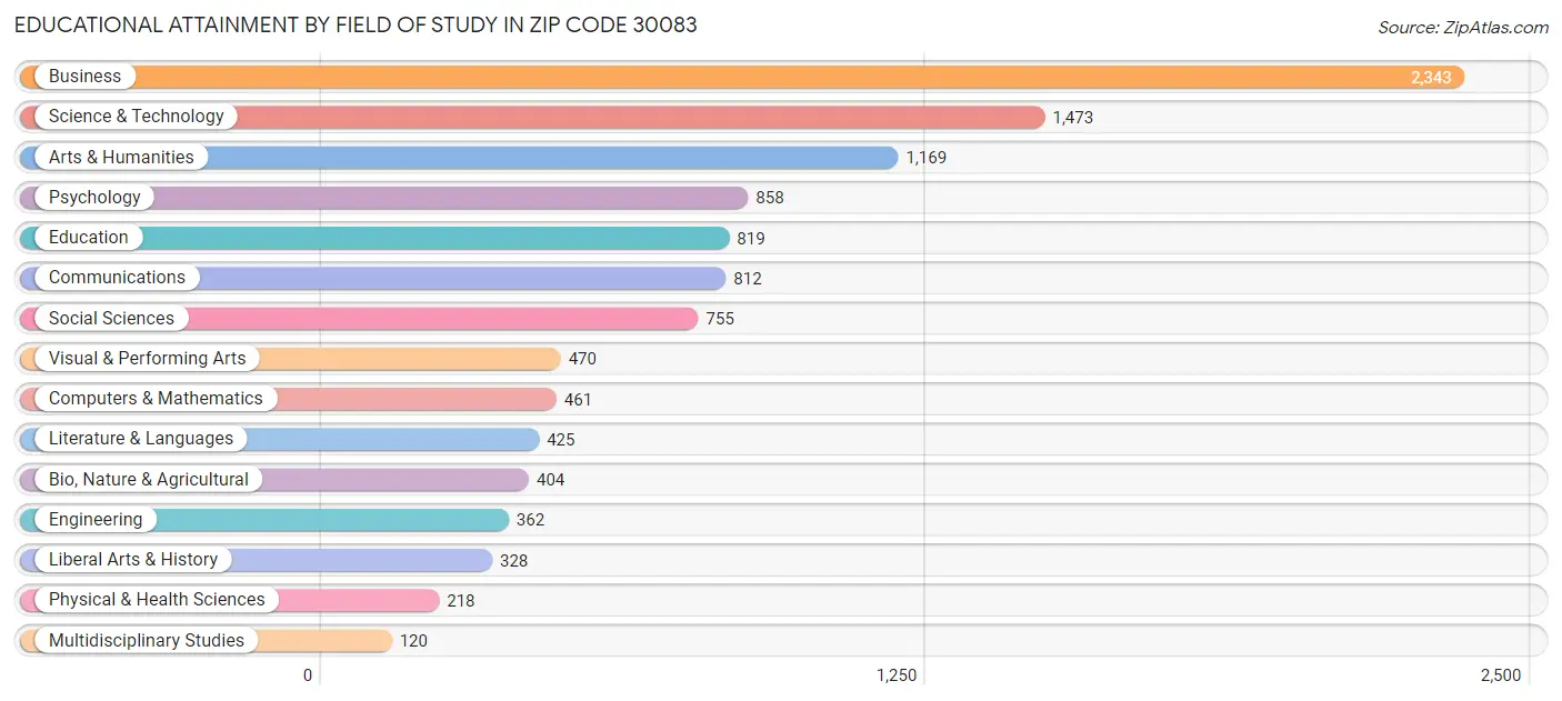 Educational Attainment by Field of Study in Zip Code 30083