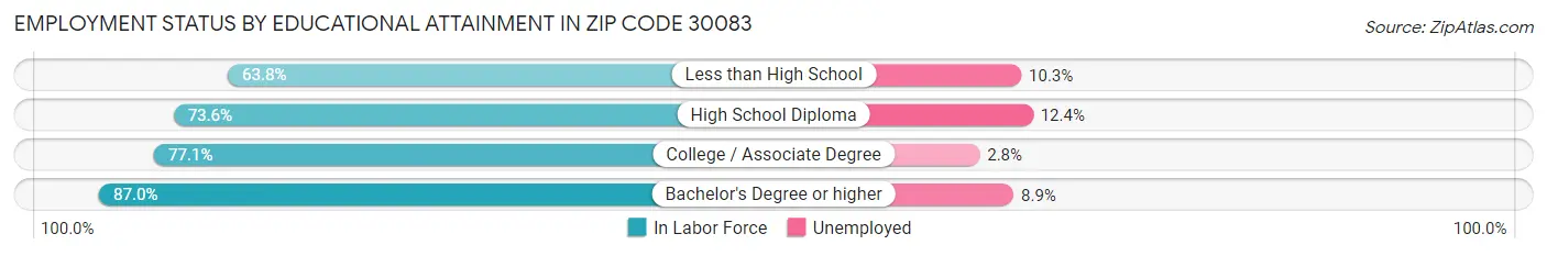 Employment Status by Educational Attainment in Zip Code 30083