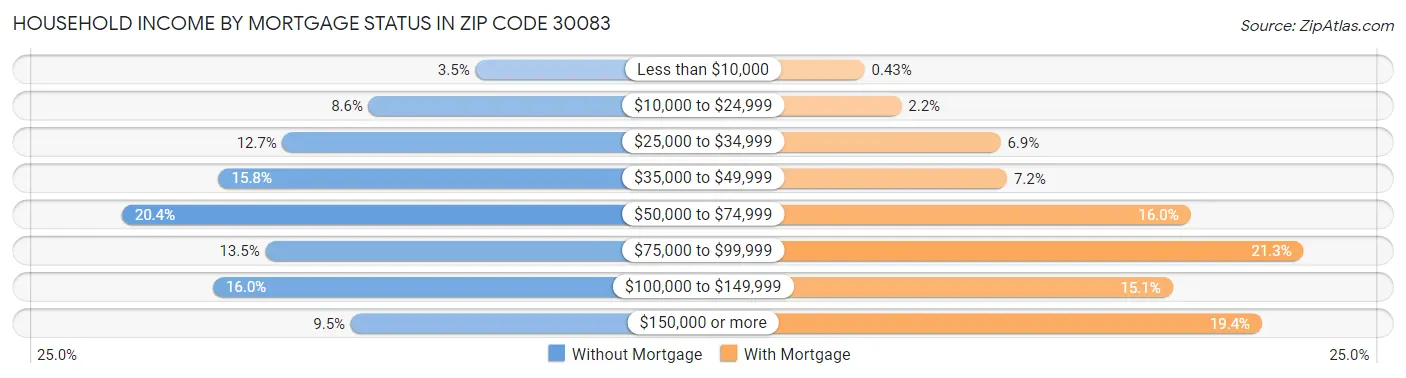 Household Income by Mortgage Status in Zip Code 30083
