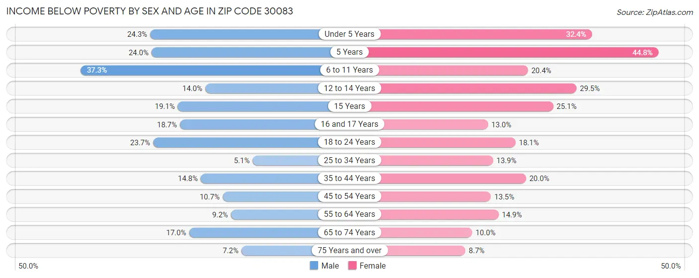Income Below Poverty by Sex and Age in Zip Code 30083