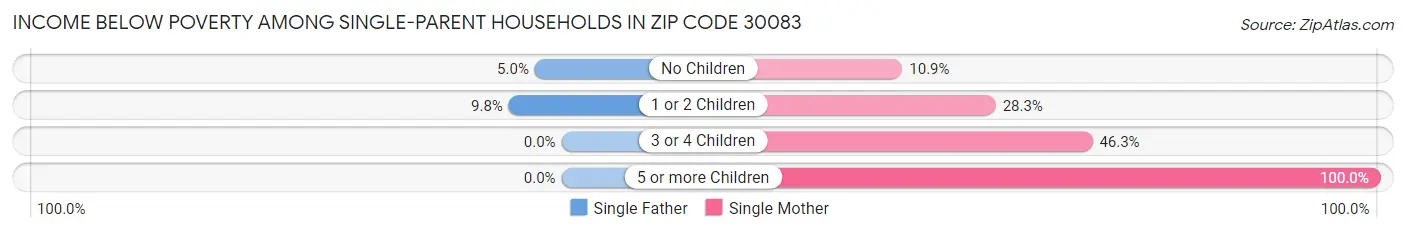 Income Below Poverty Among Single-Parent Households in Zip Code 30083