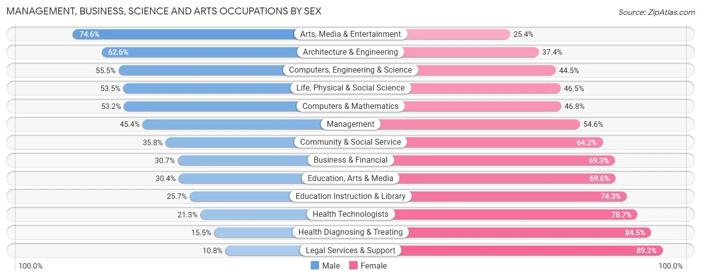 Management, Business, Science and Arts Occupations by Sex in Zip Code 30083