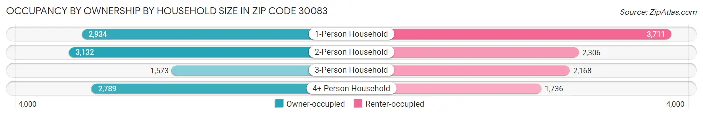 Occupancy by Ownership by Household Size in Zip Code 30083