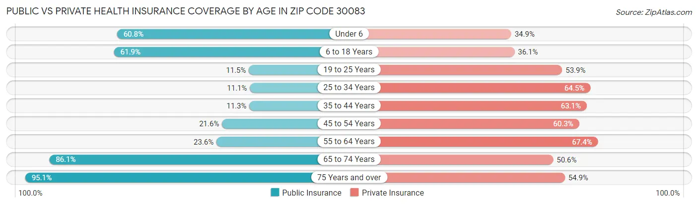 Public vs Private Health Insurance Coverage by Age in Zip Code 30083