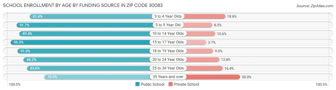 School Enrollment by Age by Funding Source in Zip Code 30083