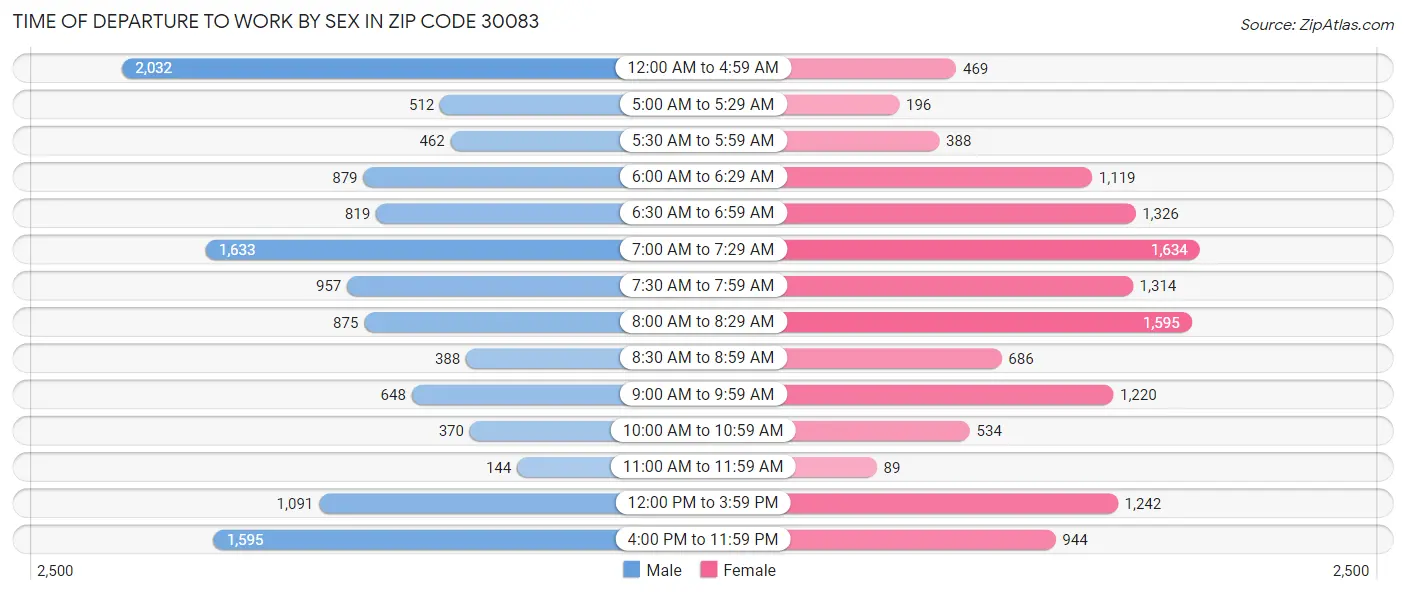 Time of Departure to Work by Sex in Zip Code 30083
