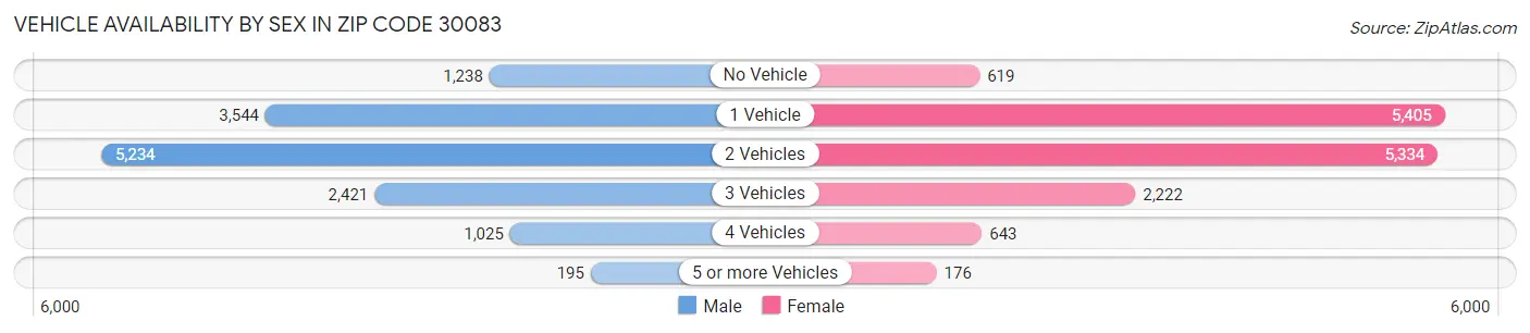 Vehicle Availability by Sex in Zip Code 30083