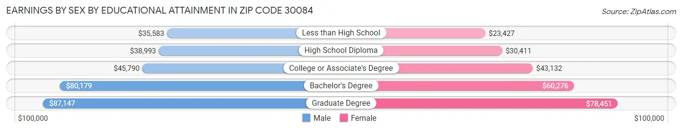 Earnings by Sex by Educational Attainment in Zip Code 30084