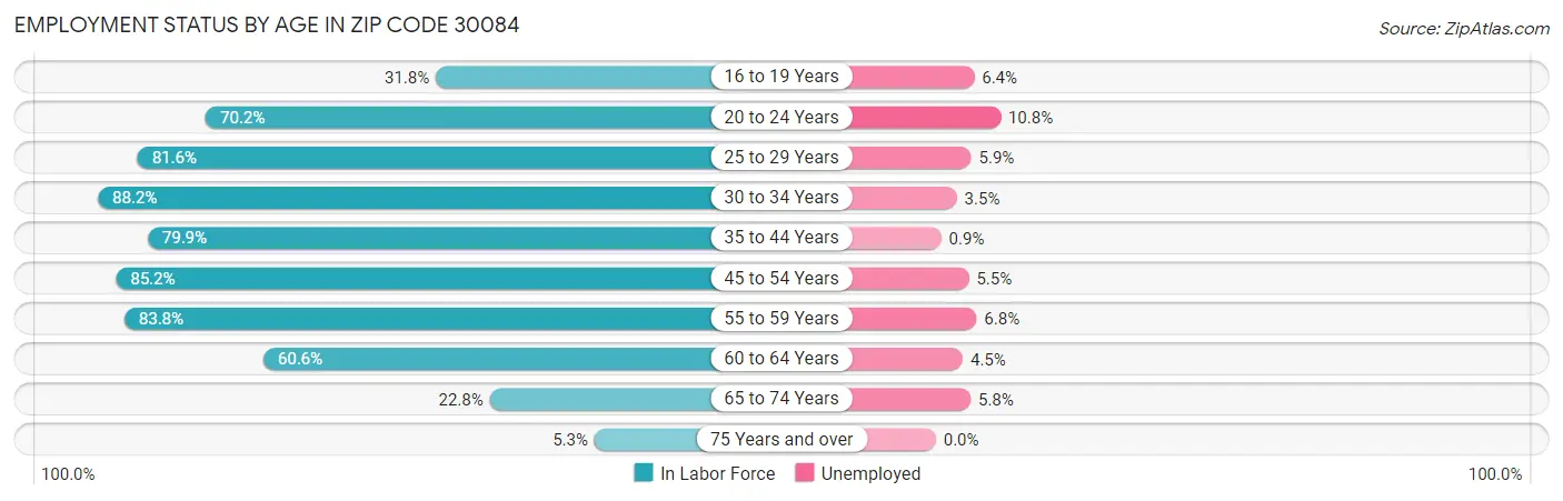 Employment Status by Age in Zip Code 30084