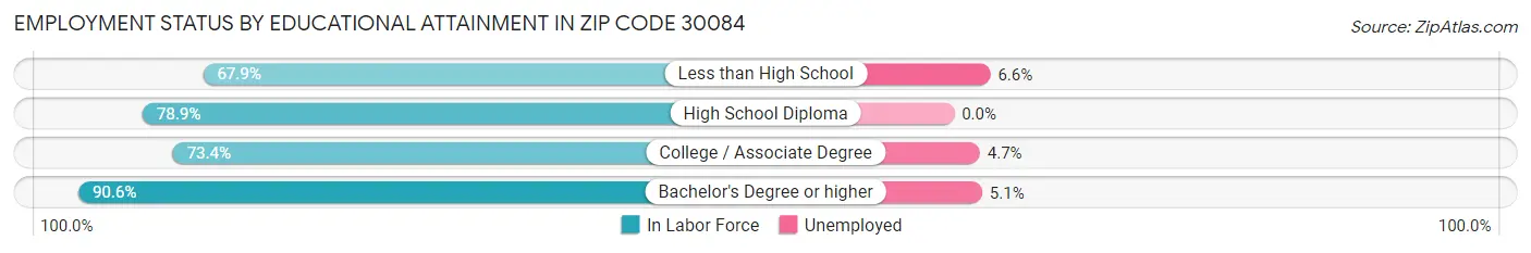 Employment Status by Educational Attainment in Zip Code 30084
