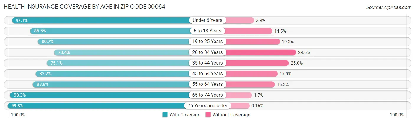 Health Insurance Coverage by Age in Zip Code 30084