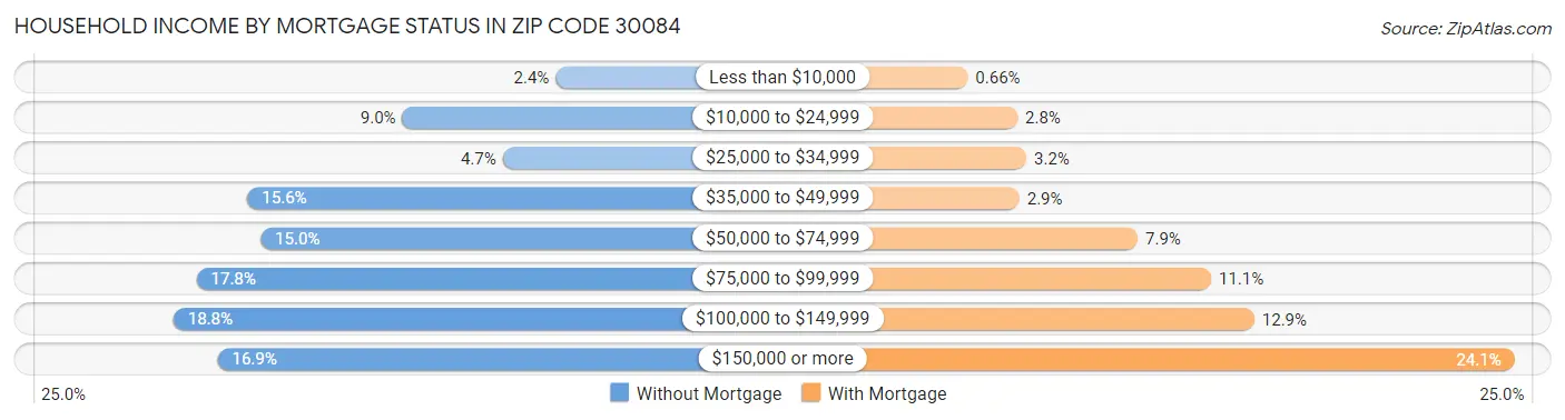 Household Income by Mortgage Status in Zip Code 30084