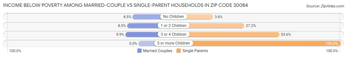 Income Below Poverty Among Married-Couple vs Single-Parent Households in Zip Code 30084