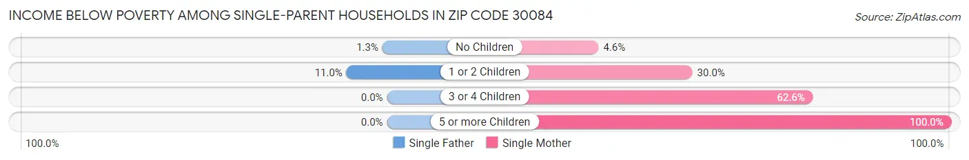 Income Below Poverty Among Single-Parent Households in Zip Code 30084