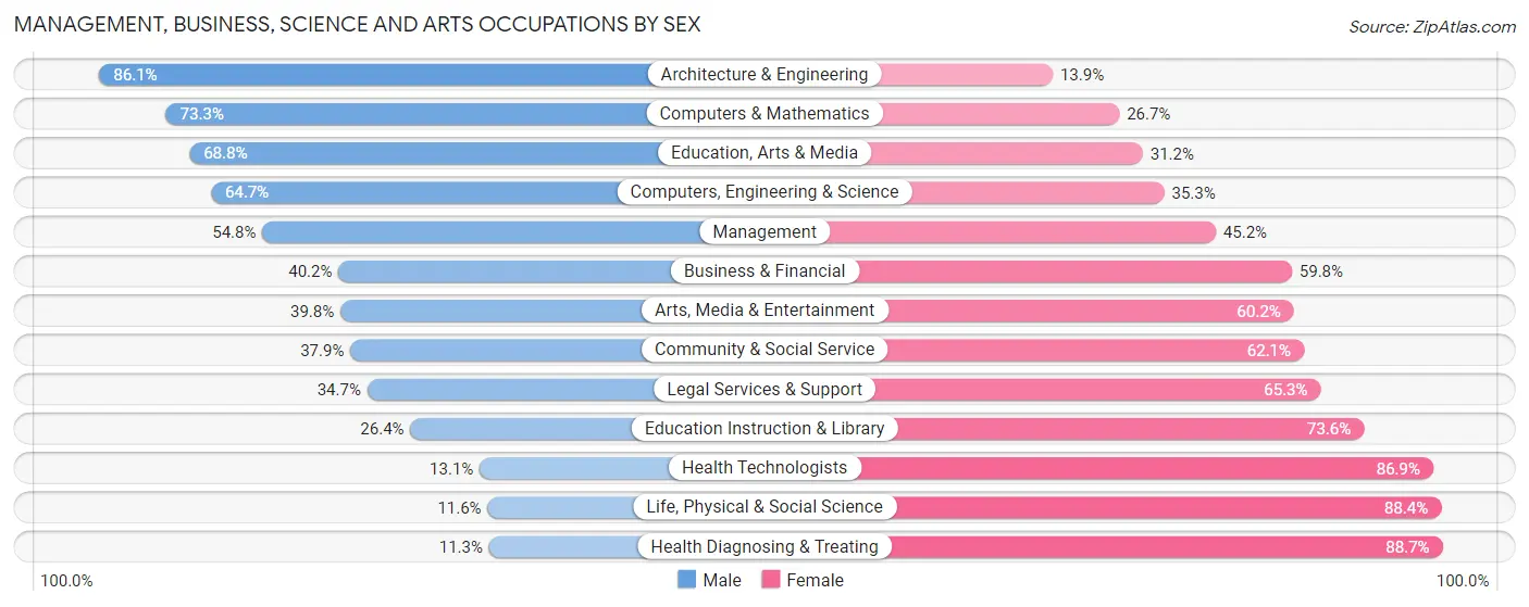 Management, Business, Science and Arts Occupations by Sex in Zip Code 30084