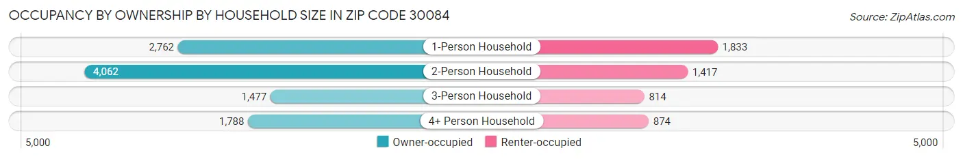 Occupancy by Ownership by Household Size in Zip Code 30084