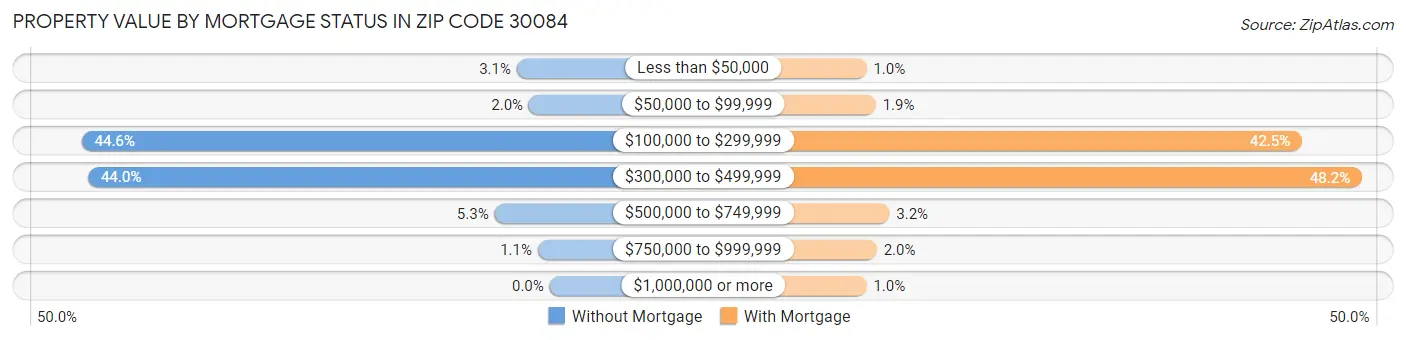 Property Value by Mortgage Status in Zip Code 30084