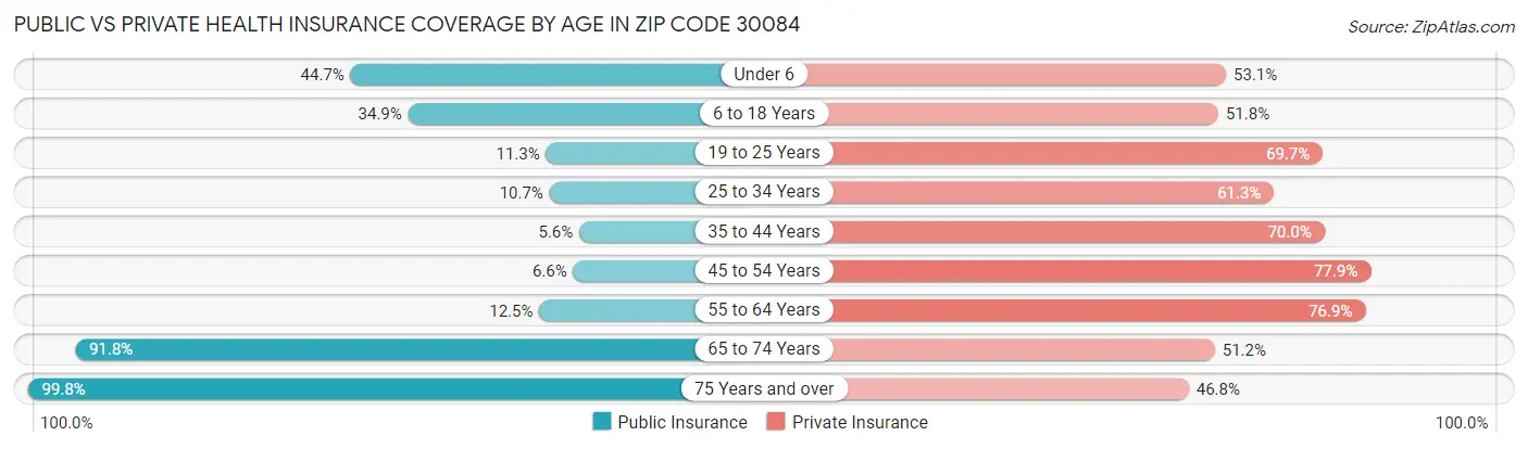 Public vs Private Health Insurance Coverage by Age in Zip Code 30084