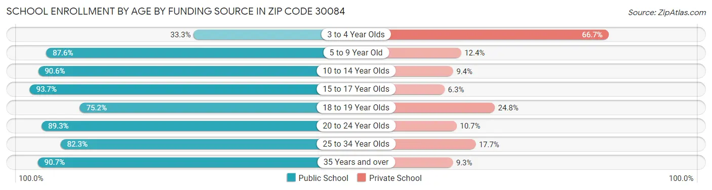 School Enrollment by Age by Funding Source in Zip Code 30084