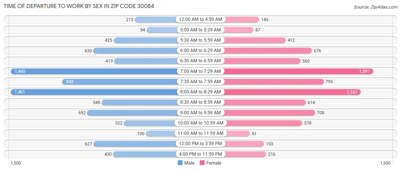 Time of Departure to Work by Sex in Zip Code 30084