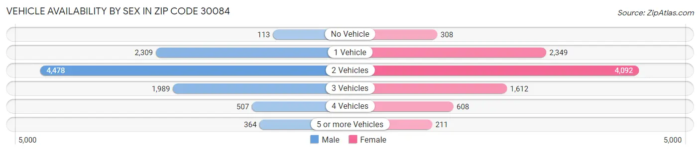 Vehicle Availability by Sex in Zip Code 30084