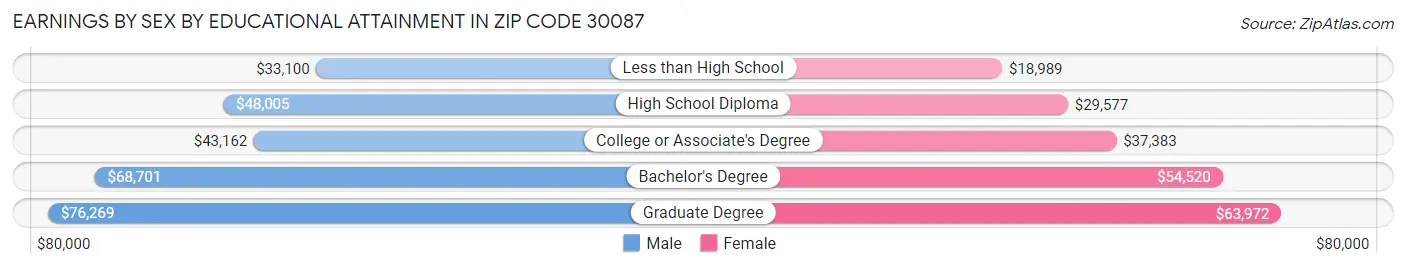 Earnings by Sex by Educational Attainment in Zip Code 30087