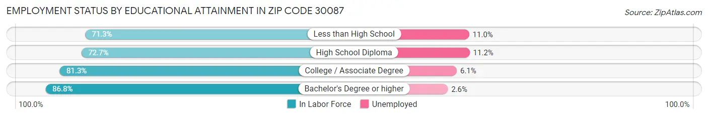 Employment Status by Educational Attainment in Zip Code 30087