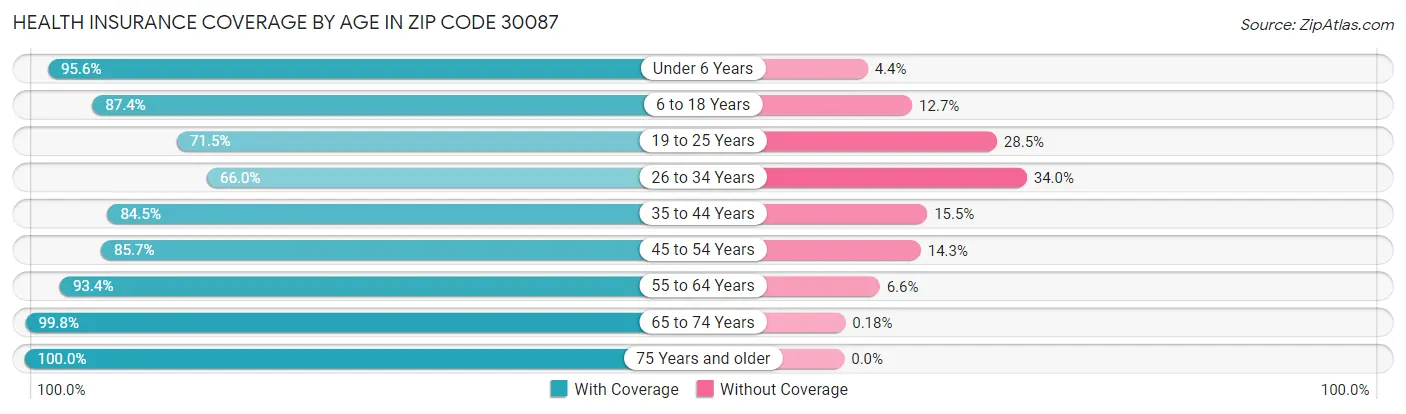 Health Insurance Coverage by Age in Zip Code 30087