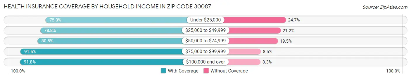 Health Insurance Coverage by Household Income in Zip Code 30087