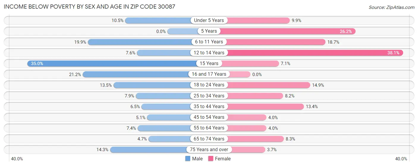 Income Below Poverty by Sex and Age in Zip Code 30087