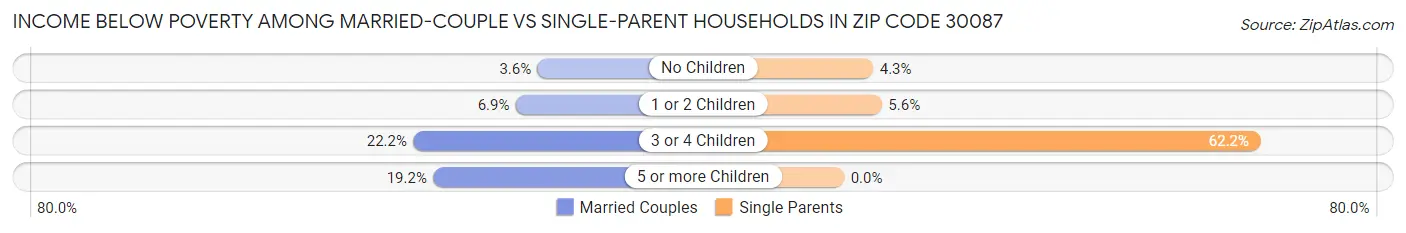 Income Below Poverty Among Married-Couple vs Single-Parent Households in Zip Code 30087