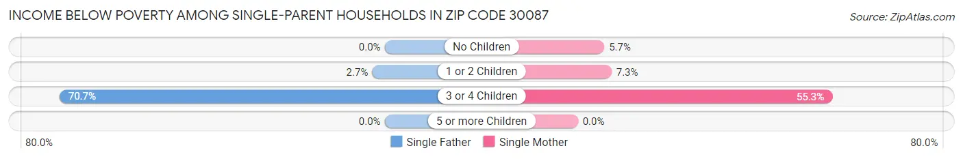 Income Below Poverty Among Single-Parent Households in Zip Code 30087