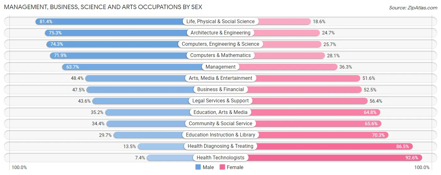 Management, Business, Science and Arts Occupations by Sex in Zip Code 30087