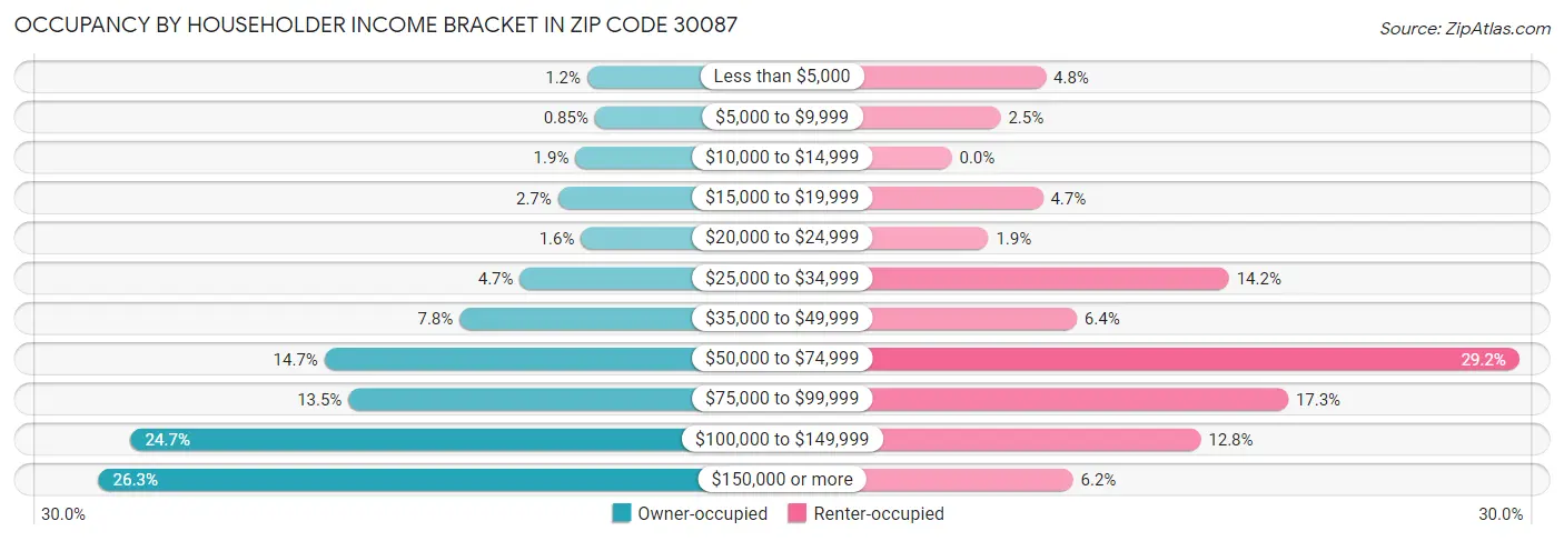 Occupancy by Householder Income Bracket in Zip Code 30087