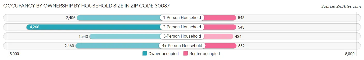 Occupancy by Ownership by Household Size in Zip Code 30087