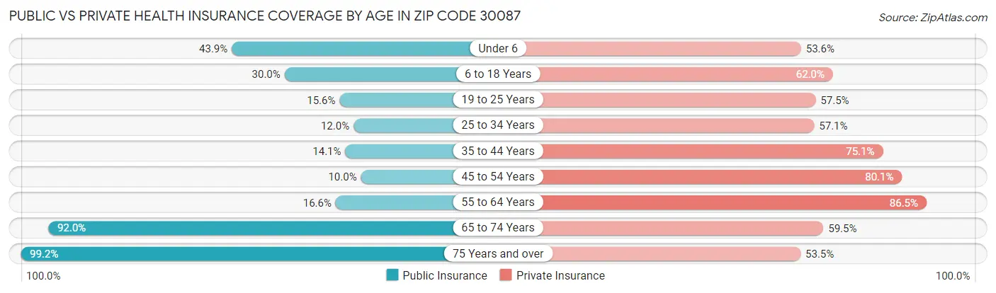 Public vs Private Health Insurance Coverage by Age in Zip Code 30087