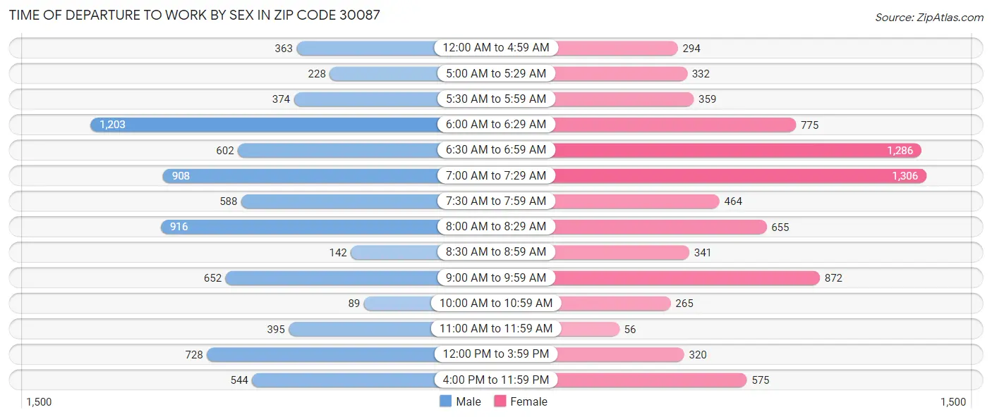 Time of Departure to Work by Sex in Zip Code 30087