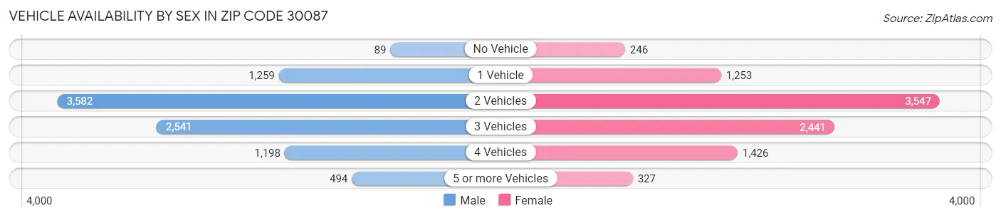 Vehicle Availability by Sex in Zip Code 30087