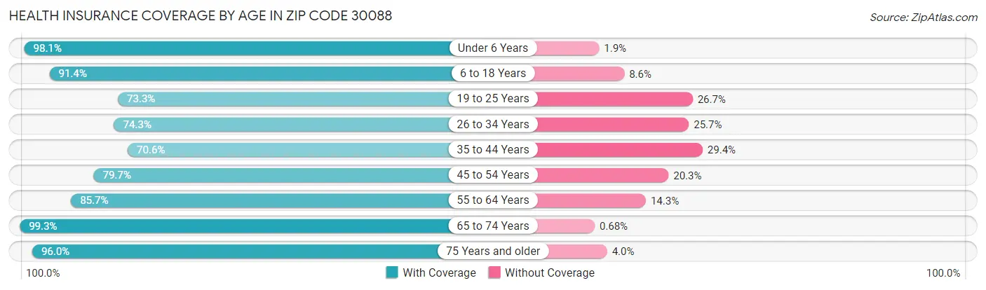 Health Insurance Coverage by Age in Zip Code 30088