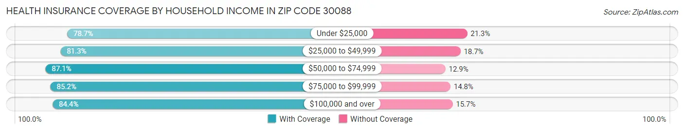 Health Insurance Coverage by Household Income in Zip Code 30088