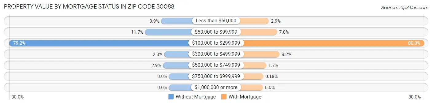 Property Value by Mortgage Status in Zip Code 30088