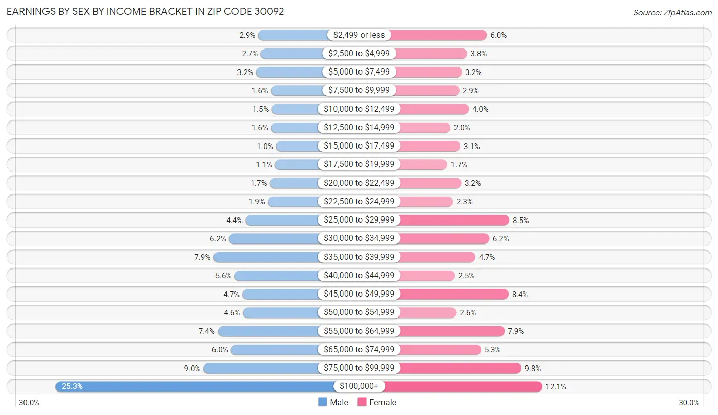 Earnings by Sex by Income Bracket in Zip Code 30092