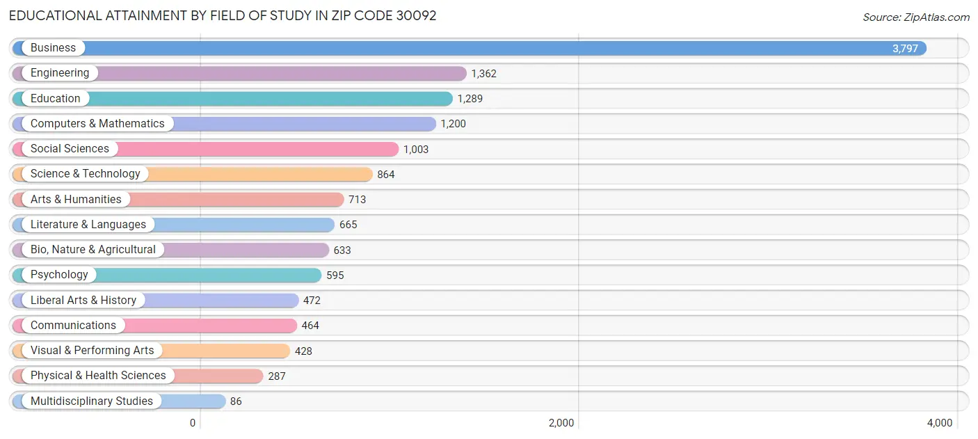 Educational Attainment by Field of Study in Zip Code 30092