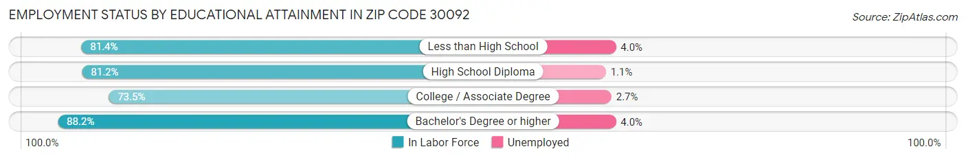 Employment Status by Educational Attainment in Zip Code 30092