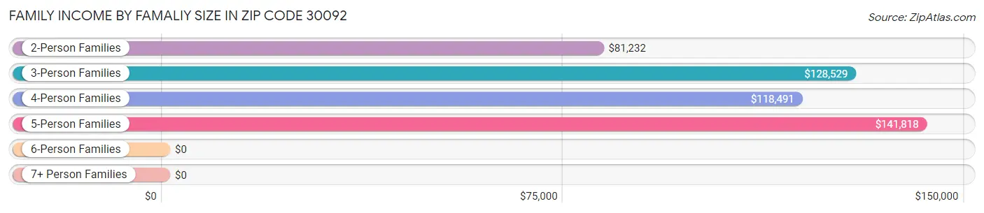 Family Income by Famaliy Size in Zip Code 30092