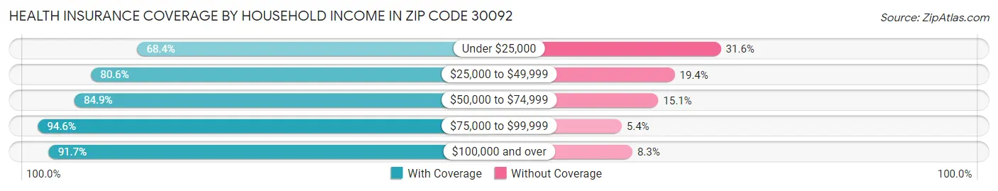 Health Insurance Coverage by Household Income in Zip Code 30092