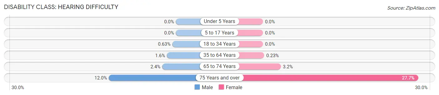 Disability in Zip Code 30092: <span>Hearing Difficulty</span>